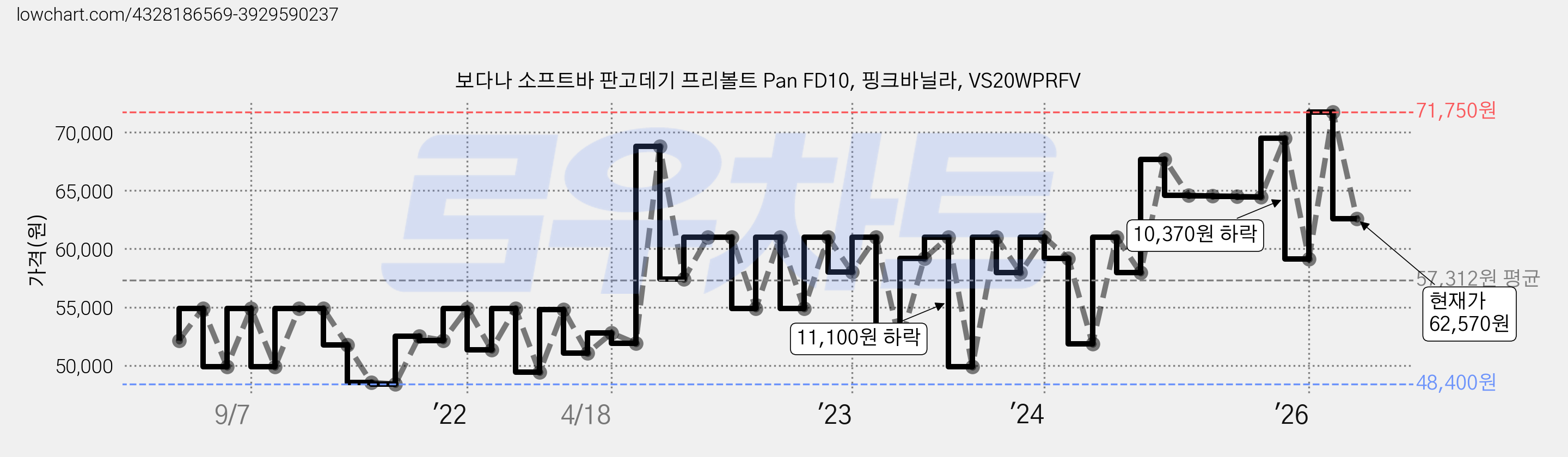 보다나 소프트바 판고데기 프리볼트 Pan FD10, 핑크바닐라, VS20WPRFV 가격 변동 차트, 현재가 62,570원, 관측 최저가 46,660원