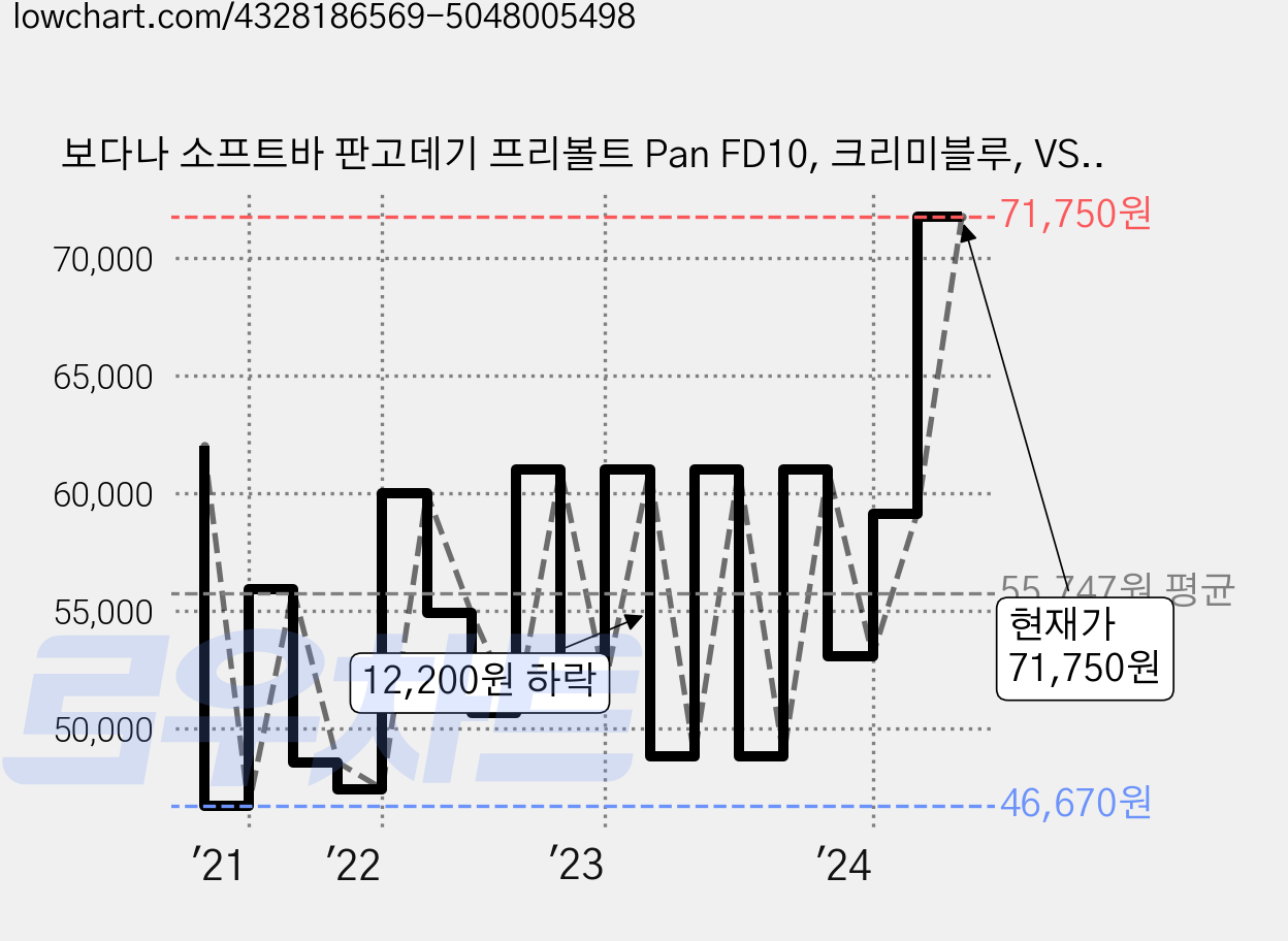 보다나 소프트바 판고데기 프리볼트 Pan FD10, 크리미블루, VS20WCBFV 가격 변동 차트, 현재가 71,750원, 관측 최저가 44,660원