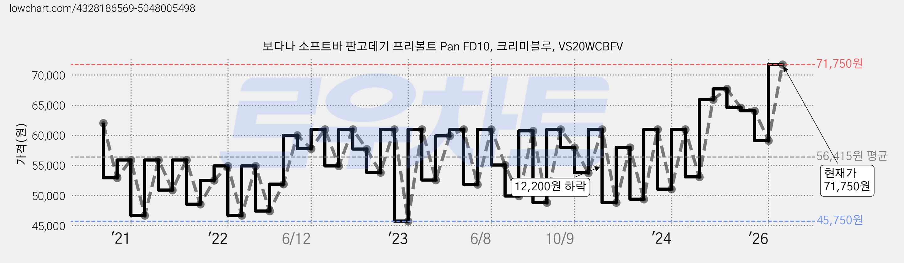 보다나 소프트바 판고데기 프리볼트 Pan FD10, 크리미블루, VS20WCBFV 가격 변동 차트, 현재가 71,750원, 관측 최저가 44,660원