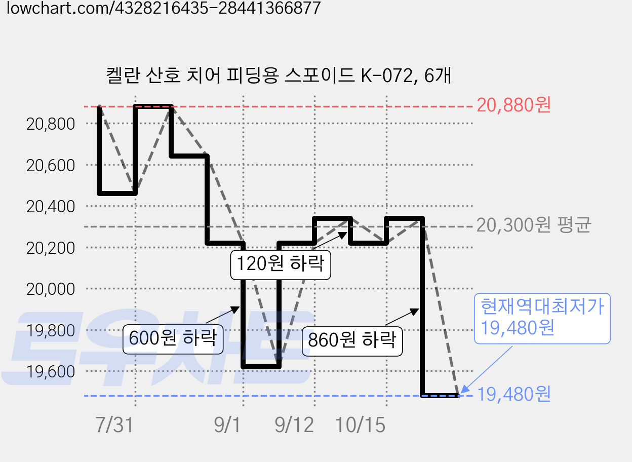 켈란 산호 치어 피딩용 스포이드 K-072, 6개 가격 변동 차트, 현재가 19,480원, 역대최저가