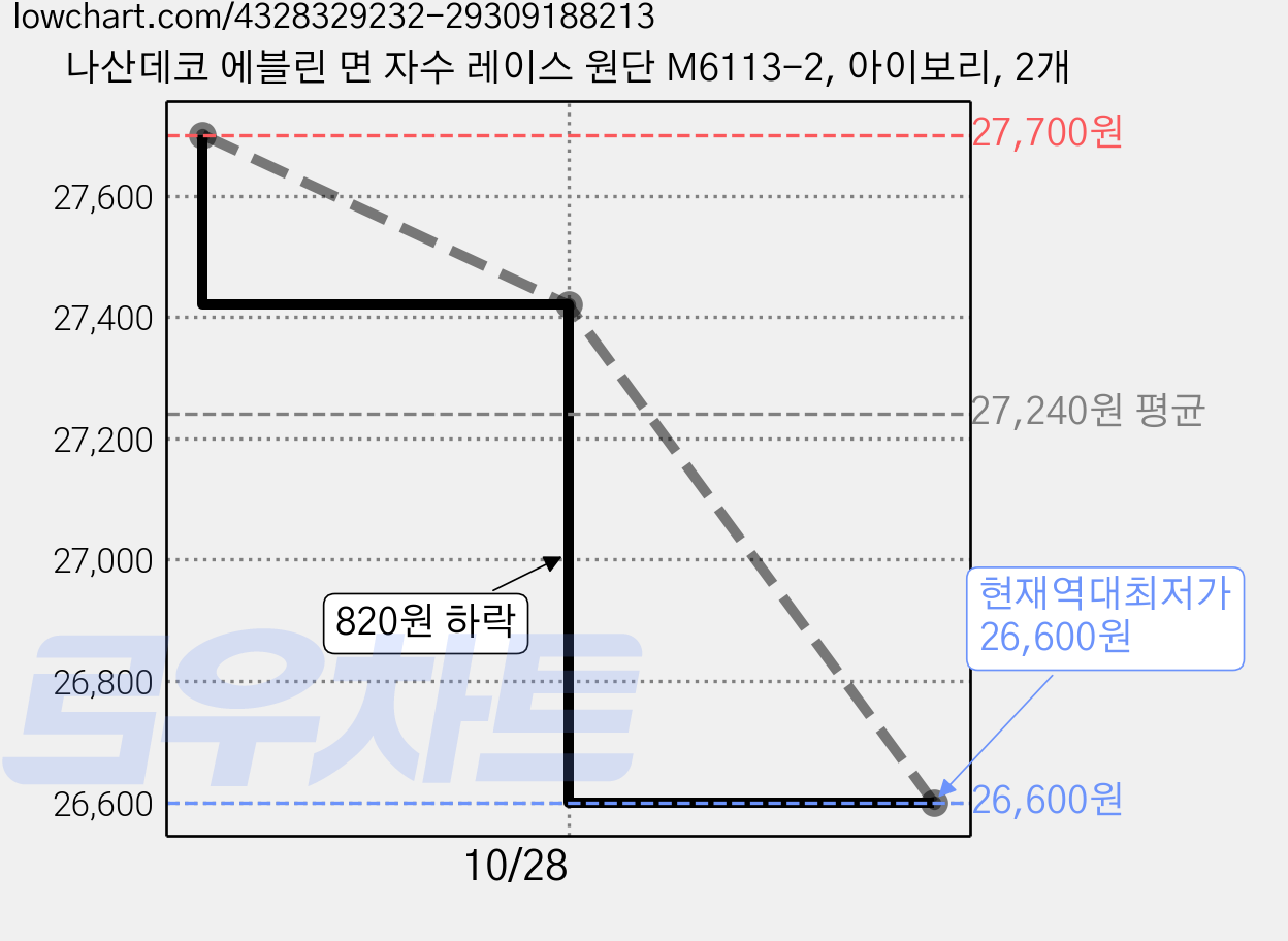 나산데코 에블린 면 자수 레이스 원단 M6113-2, 아이보리, 2개 가격 변동 차트, 현재가 26,600원, 역대최저가