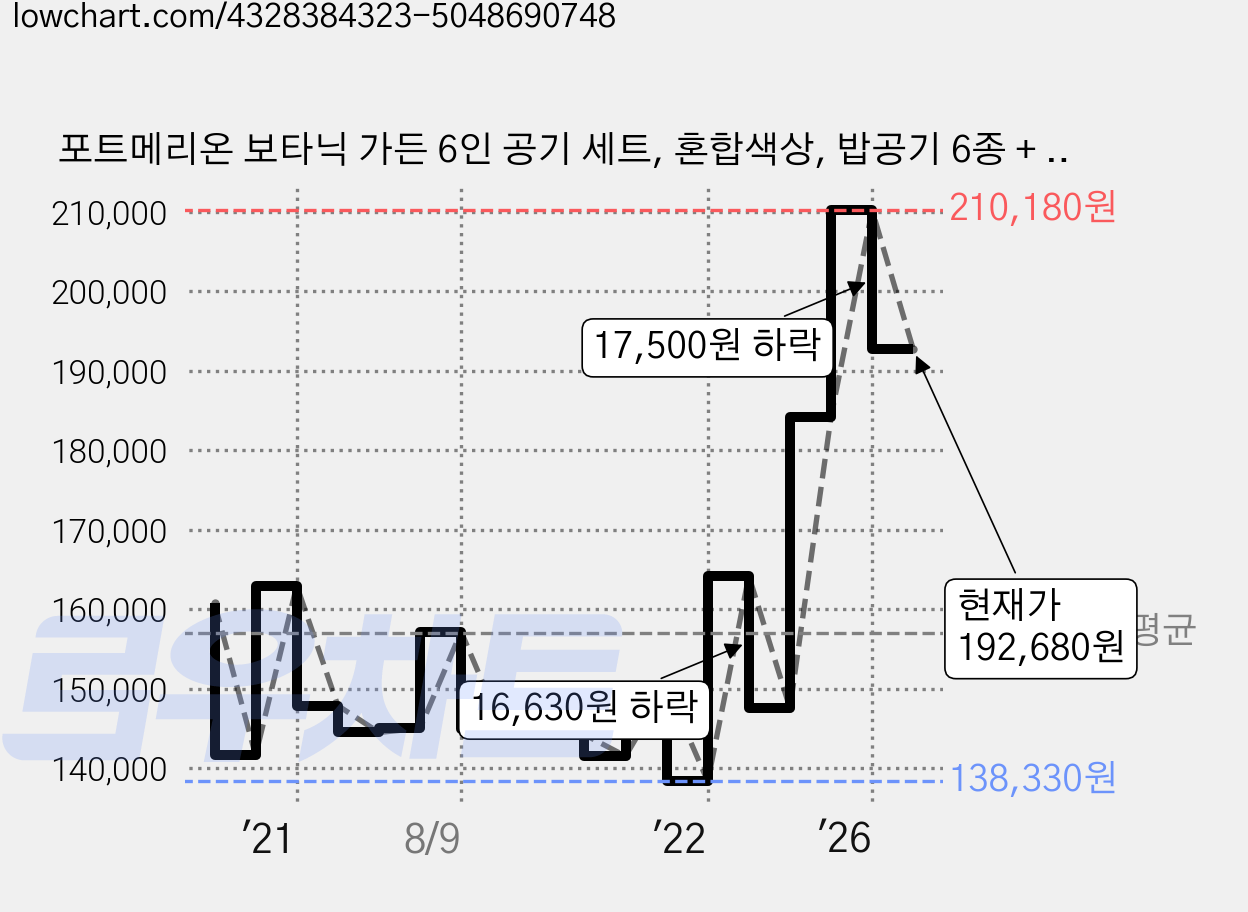 포트메리온 보타닉 가든 6인 공기 세트, 혼합색상, 밥공기 6종 + 국공기 6종, 1세트 가격 변동 차트, 현재가 192,680원, 관측 최저가 136,740원