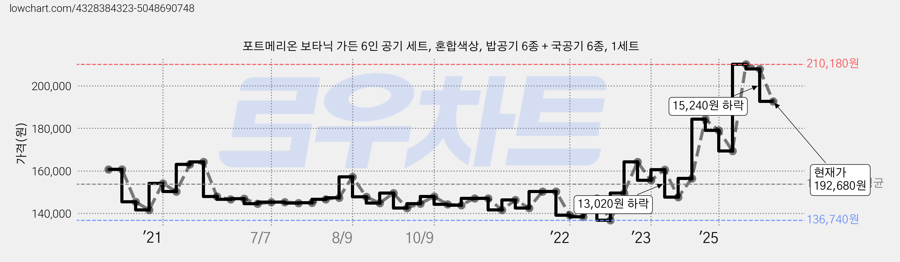 포트메리온 보타닉 가든 6인 공기 세트, 혼합색상, 밥공기 6종 + 국공기 6종, 1세트 가격 변동 차트, 현재가 192,680원, 관측 최저가 136,740원