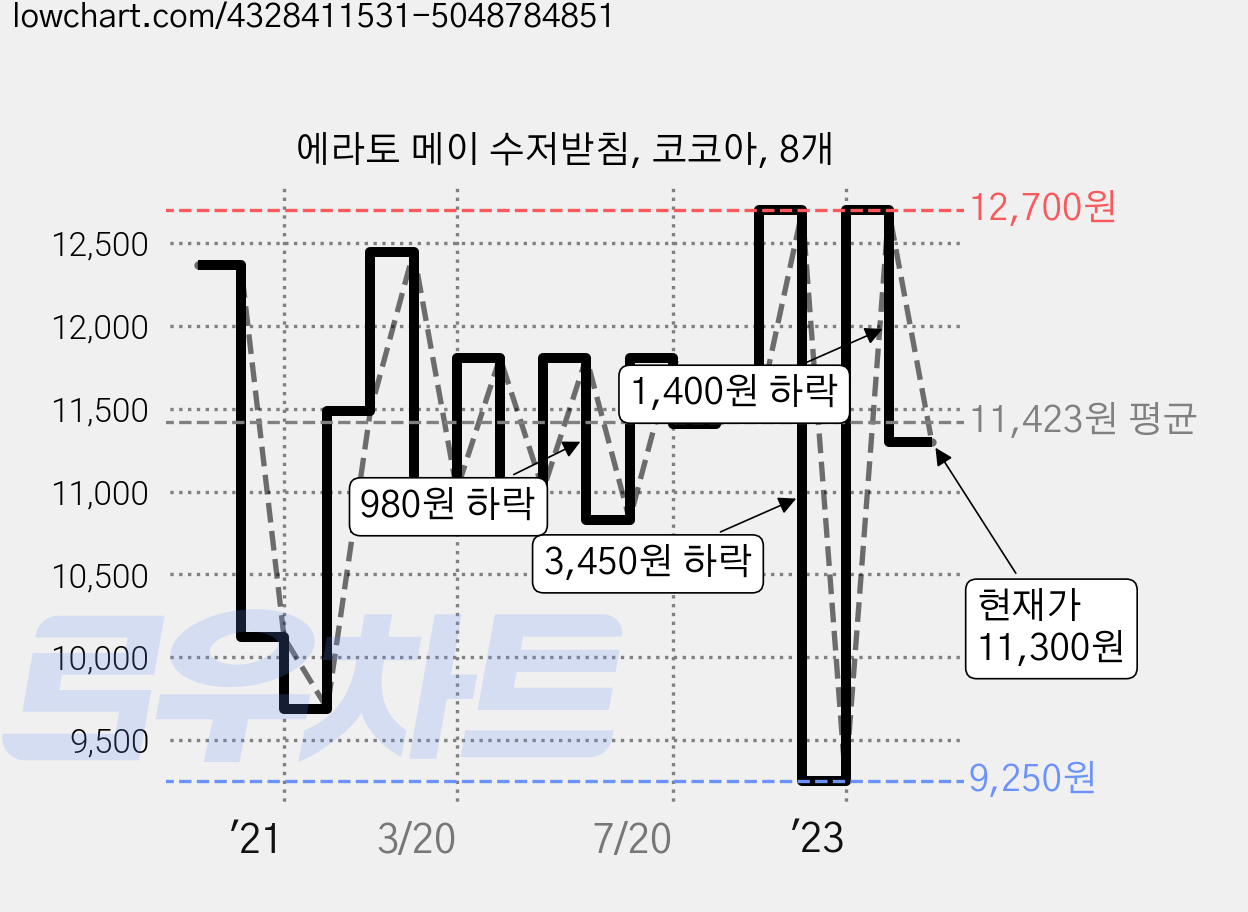 에라토 메이 수저받침, 코코아, 8개 가격 변동 차트, 현재가 11,300원, 관측 최저가 9,250원