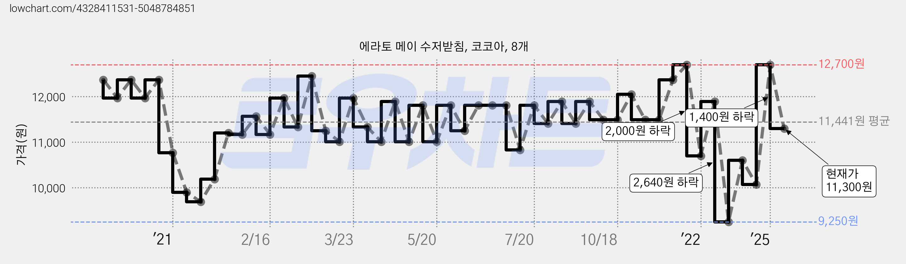 에라토 메이 수저받침, 코코아, 8개 가격 변동 차트, 현재가 11,300원, 관측 최저가 9,250원