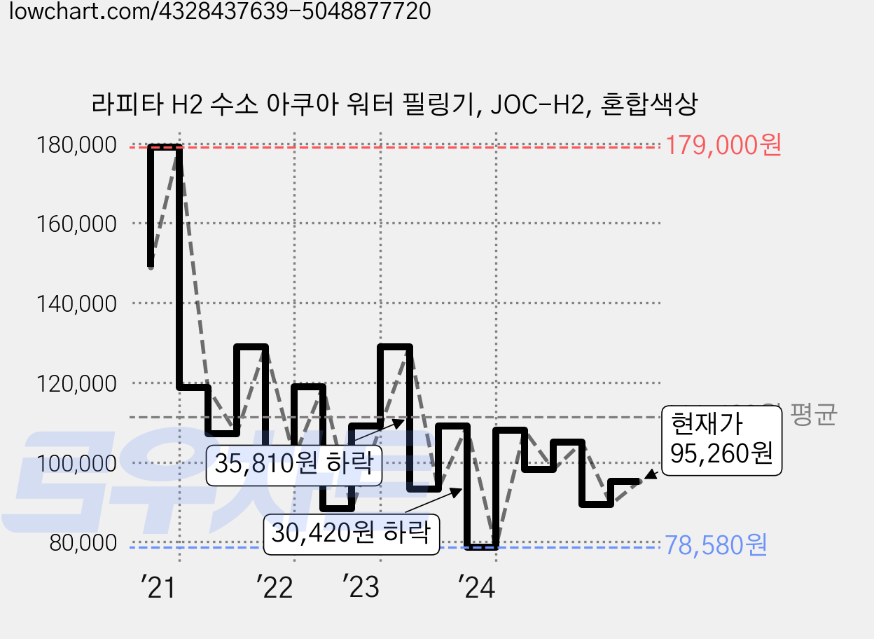 라피타 H2 수소 아쿠아 워터 필링기, JOC-H2, 혼합색상 가격 변동 차트, 현재가 95,260원, 관측 최저가 78,580원