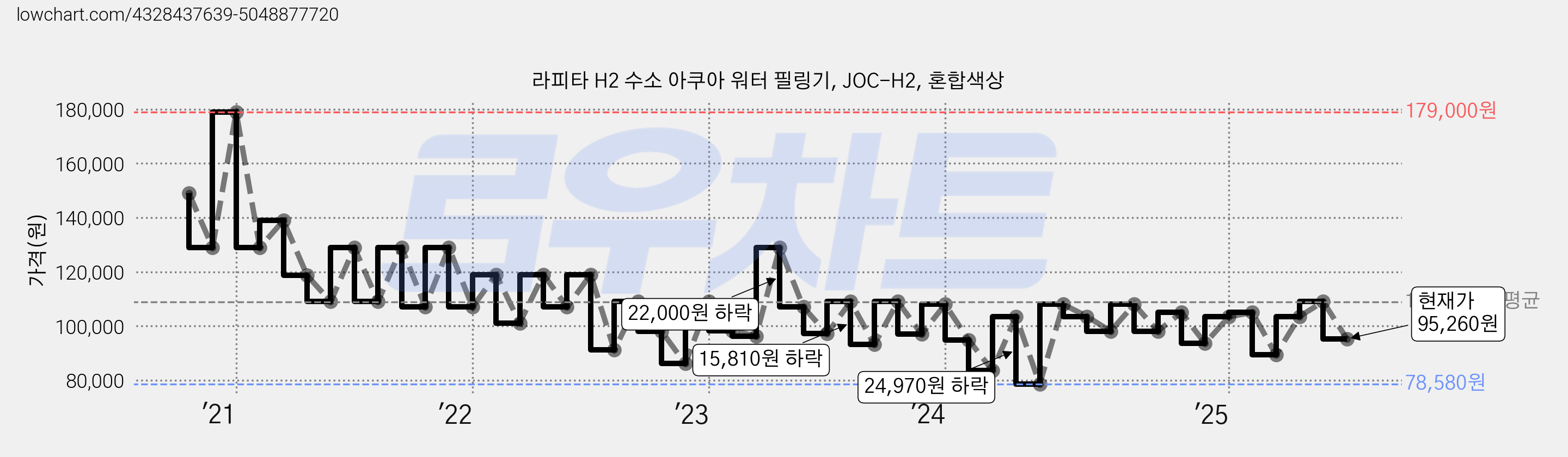 라피타 H2 수소 아쿠아 워터 필링기, JOC-H2, 혼합색상 가격 변동 차트, 현재가 95,260원, 관측 최저가 78,580원