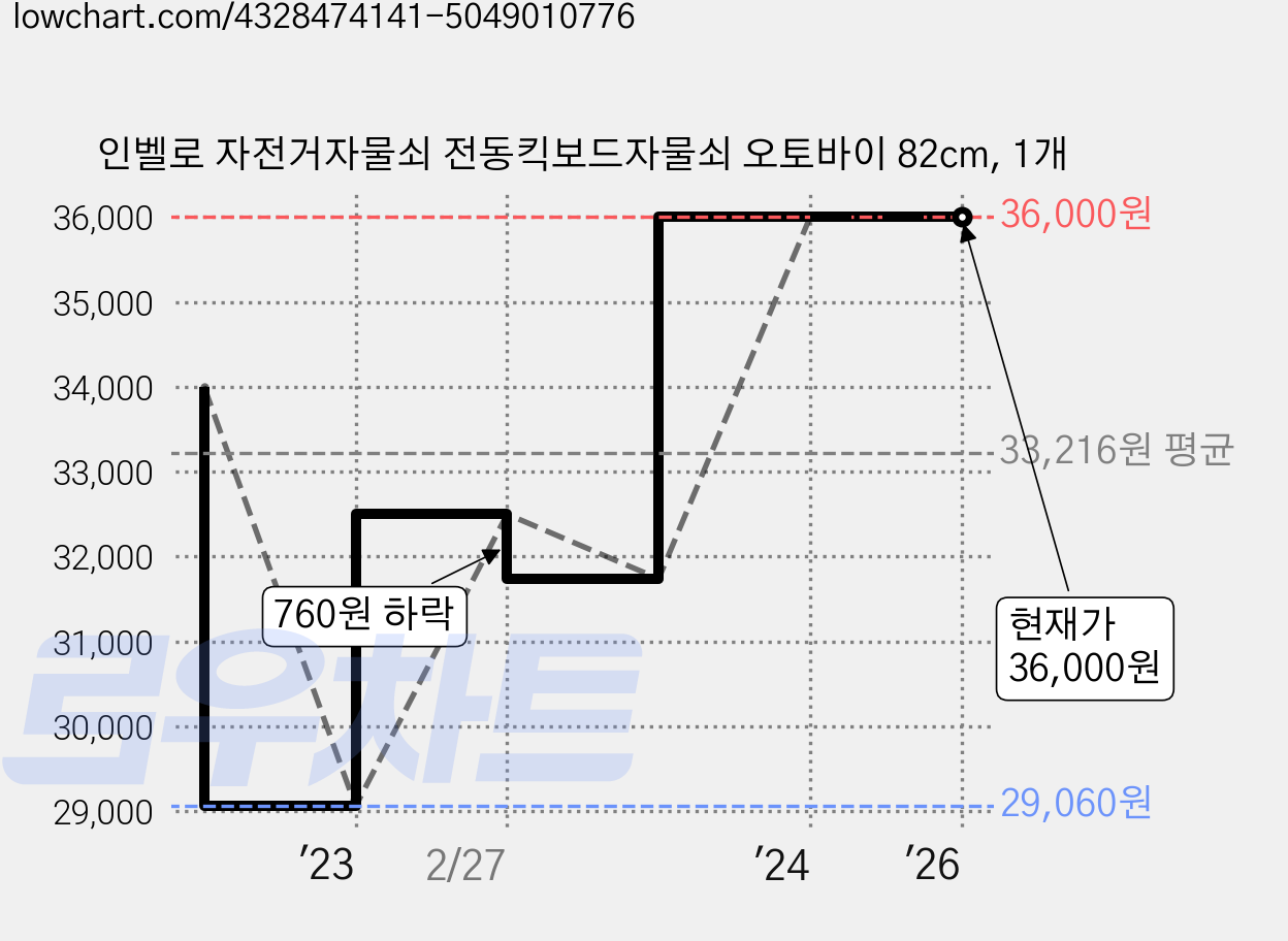 인벨로 자전거자물쇠 전동킥보드자물쇠 오토바이 82cm, 1개 가격 변동 차트, 현재가 36,000원, 역대최저가