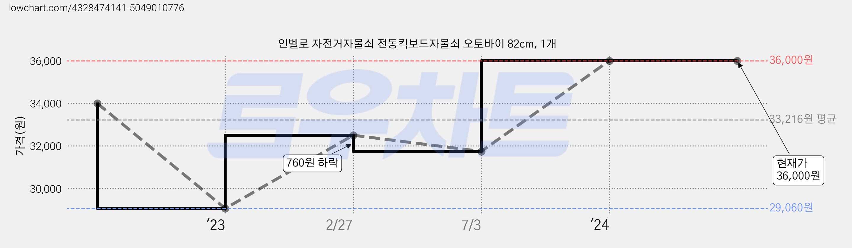 인벨로 자전거자물쇠 전동킥보드자물쇠 오토바이 82cm, 1개 가격 변동 차트, 현재가 36,000원, 역대최저가