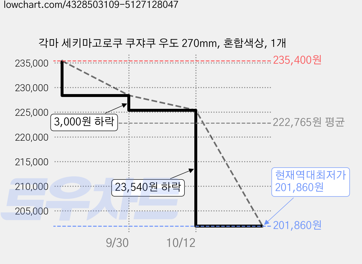각마 세키마고로쿠 쿠쟈쿠 우도 270mm, 혼합색상, 1개 가격 변동 차트, 현재가 201,860원, 역대최저가