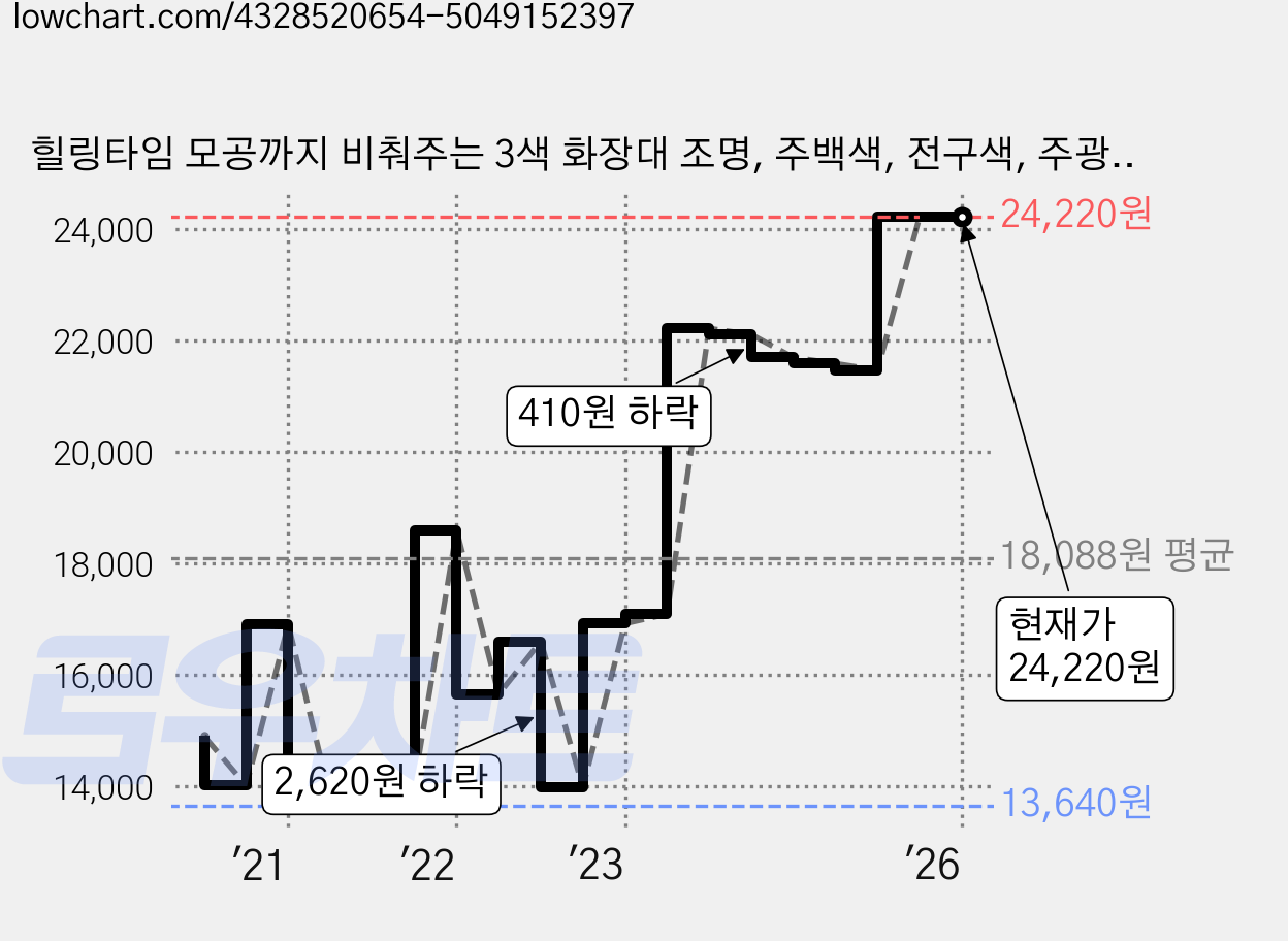 힐링타임 모공까지 비춰주는 3색 화장대 조명, 주백색, 전구색, 주광색, 1개 가격 변동 차트, 현재가 24,220원, 역대최저가