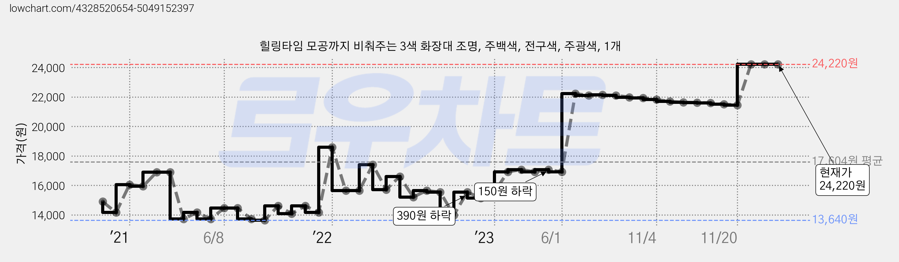 힐링타임 모공까지 비춰주는 3색 화장대 조명, 주백색, 전구색, 주광색, 1개 가격 변동 차트, 현재가 24,220원, 역대최저가