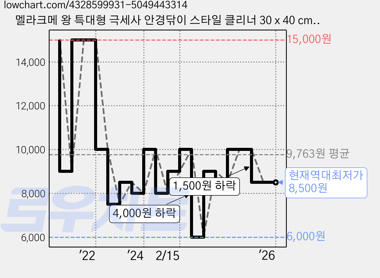 멜라크메 왕 특대형 극세사 안경닦이 스타일 클리너 30 x 40 cm 10p 가격 변동 차트, 현재가 8,500원, 역대최저가