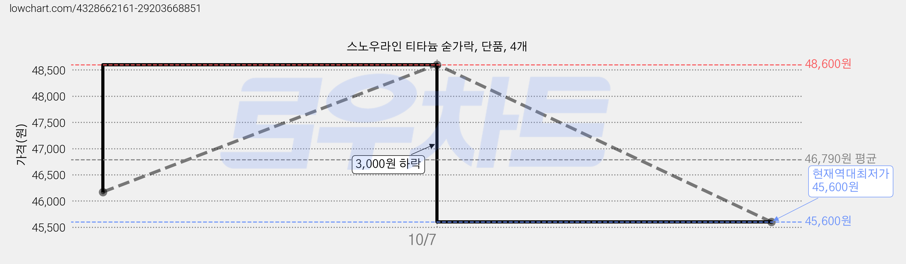 스노우라인 티타늄 숟가락, 단품, 4개 가격 변동 차트, 현재가 45,600원, 역대최저가