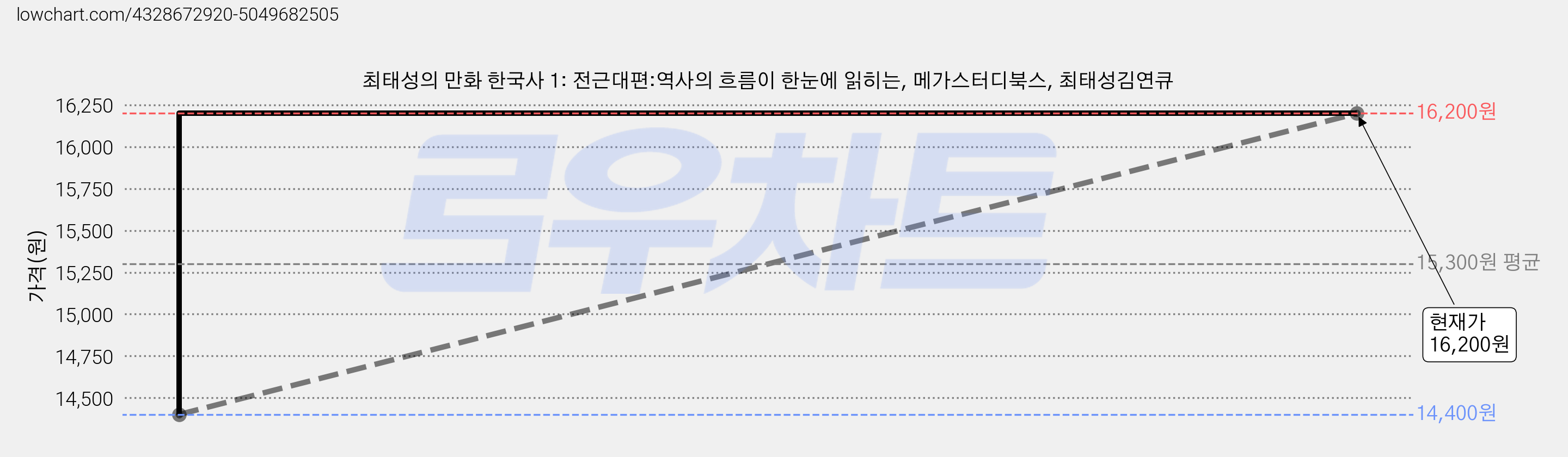 최태성의 만화 한국사 1: 전근대편:역사의 흐름이 한눈에 읽히는, 메가스터디북스, 최태성김연큐 가격 변동 차트, 현재가 16,200원, 관측 최저가 14,400원