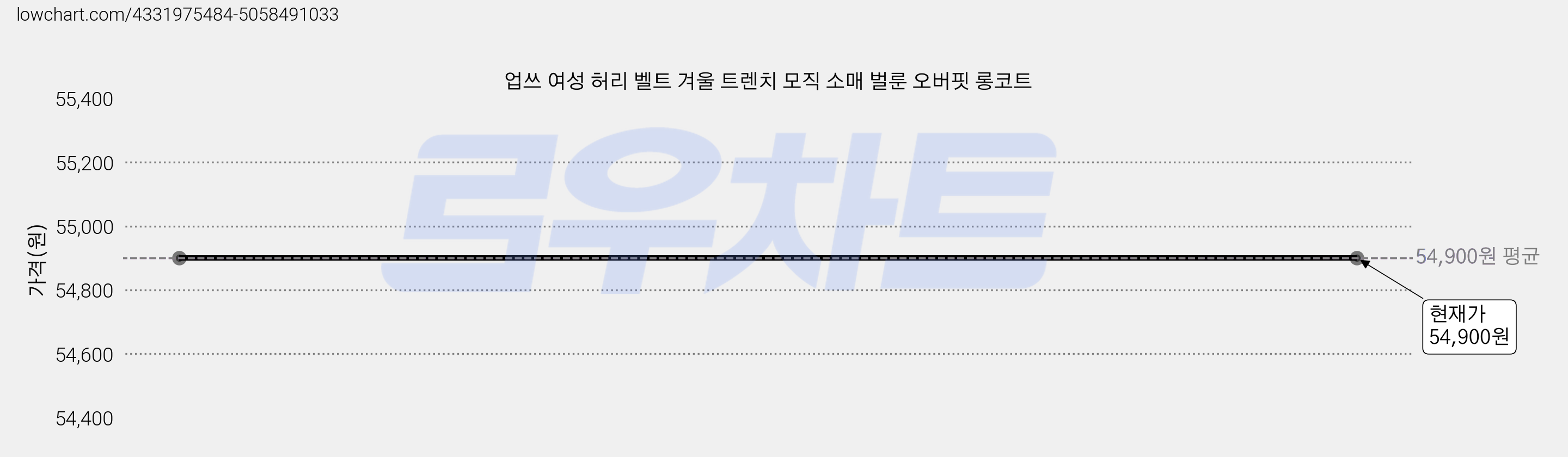 업쓰 여성 허리 벨트 겨울 트렌치 모직 소매 벌룬 오버핏 롱코트 가격 변동 차트, 현재가 54,900원