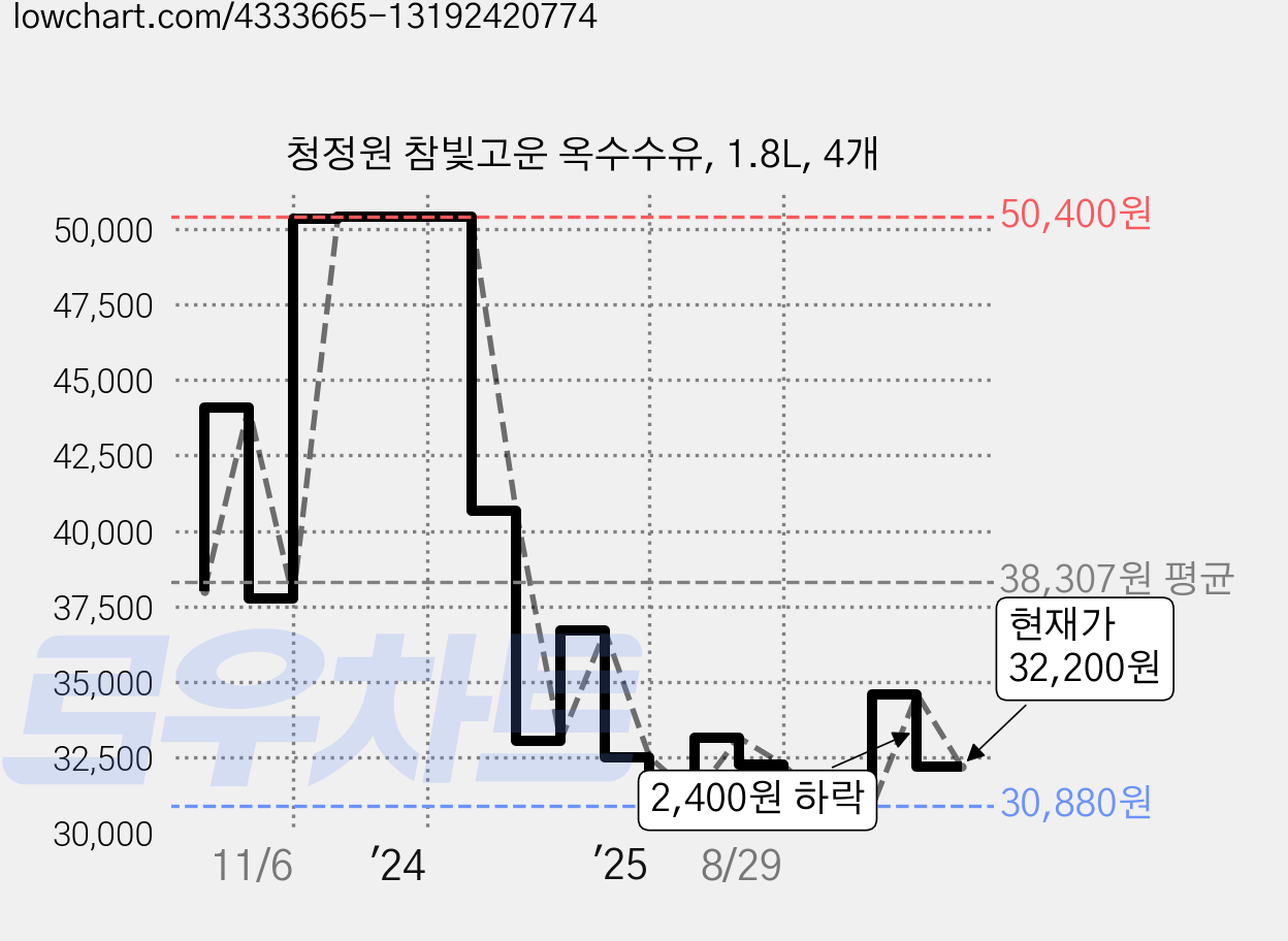 청정원 참빛고운 옥수수유, 1.8L, 4개 가격 변동 차트, 현재가 32,200원, 관측 최저가 30,860원
