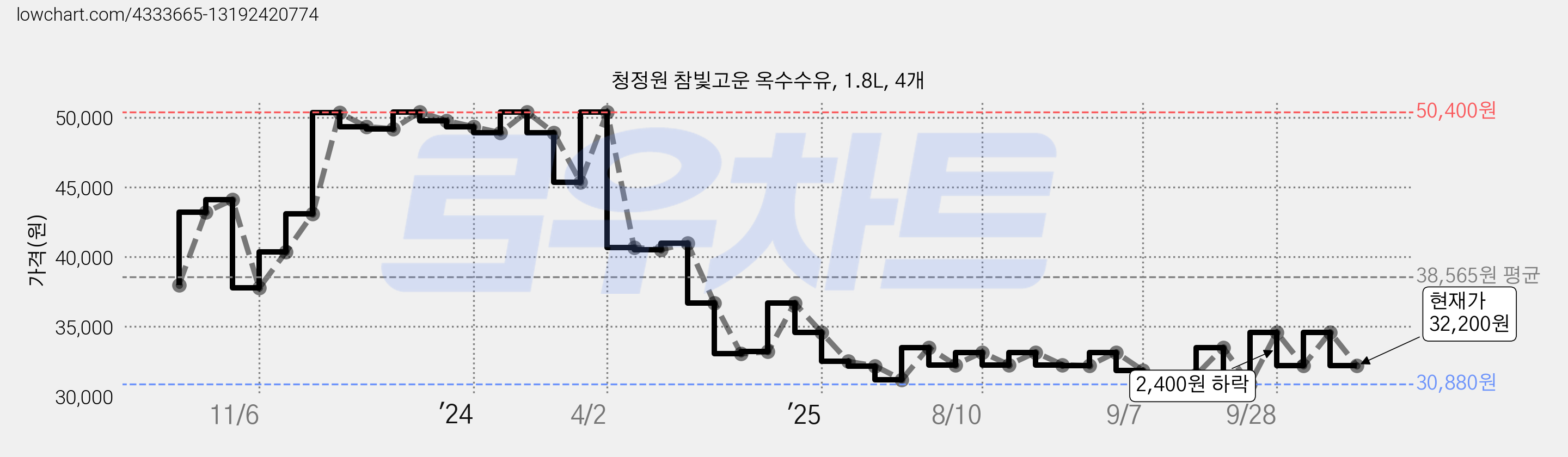 청정원 참빛고운 옥수수유, 1.8L, 4개 가격 변동 차트, 현재가 32,200원, 관측 최저가 30,860원