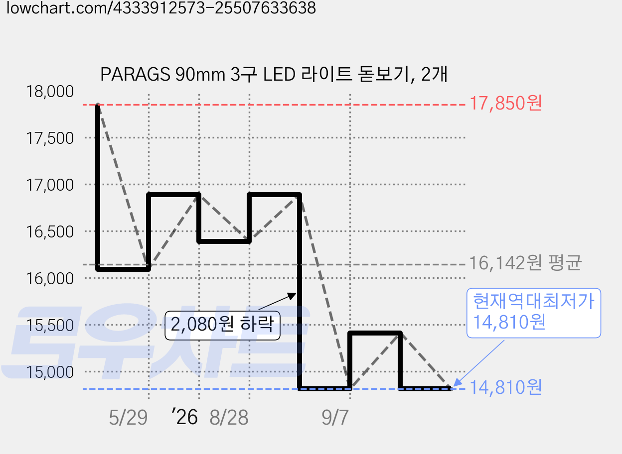 PARAGS 90mm 3구 LED 라이트 돋보기, 2개 가격 변동 차트, 현재가 14,810원, 역대최저가