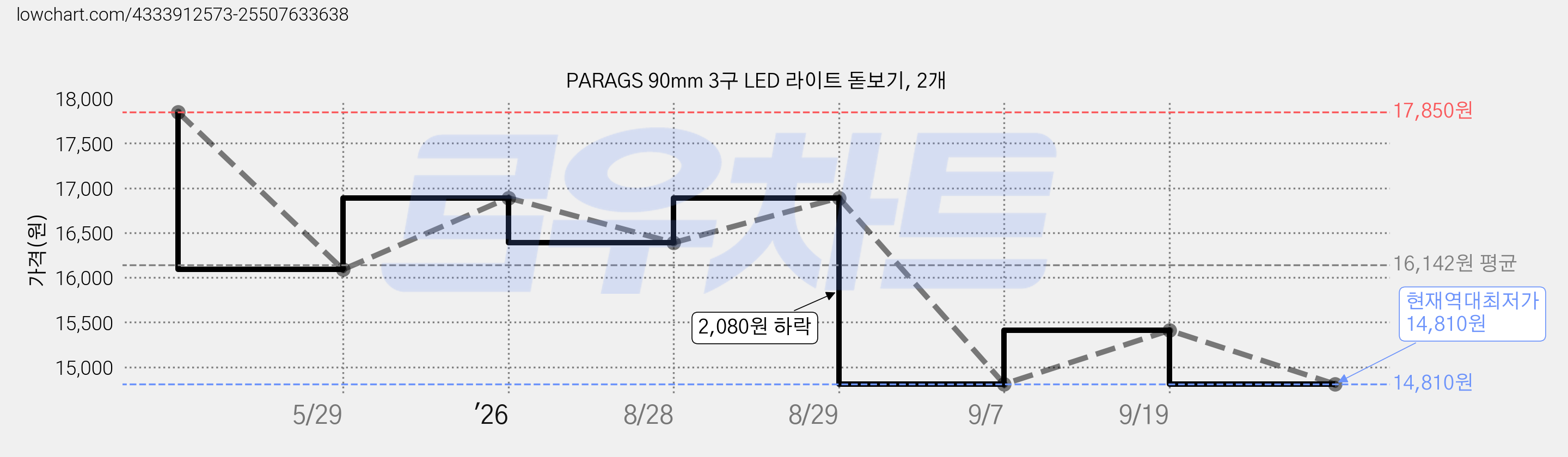 PARAGS 90mm 3구 LED 라이트 돋보기, 2개 가격 변동 차트, 현재가 14,810원, 역대최저가