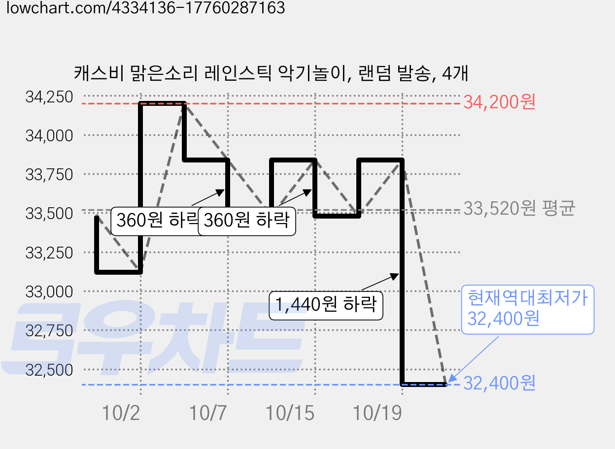 캐스비 맑은소리 레인스틱 악기놀이, 랜덤 발송, 4개 가격 변동 차트, 현재가 32,400원, 역대최저가