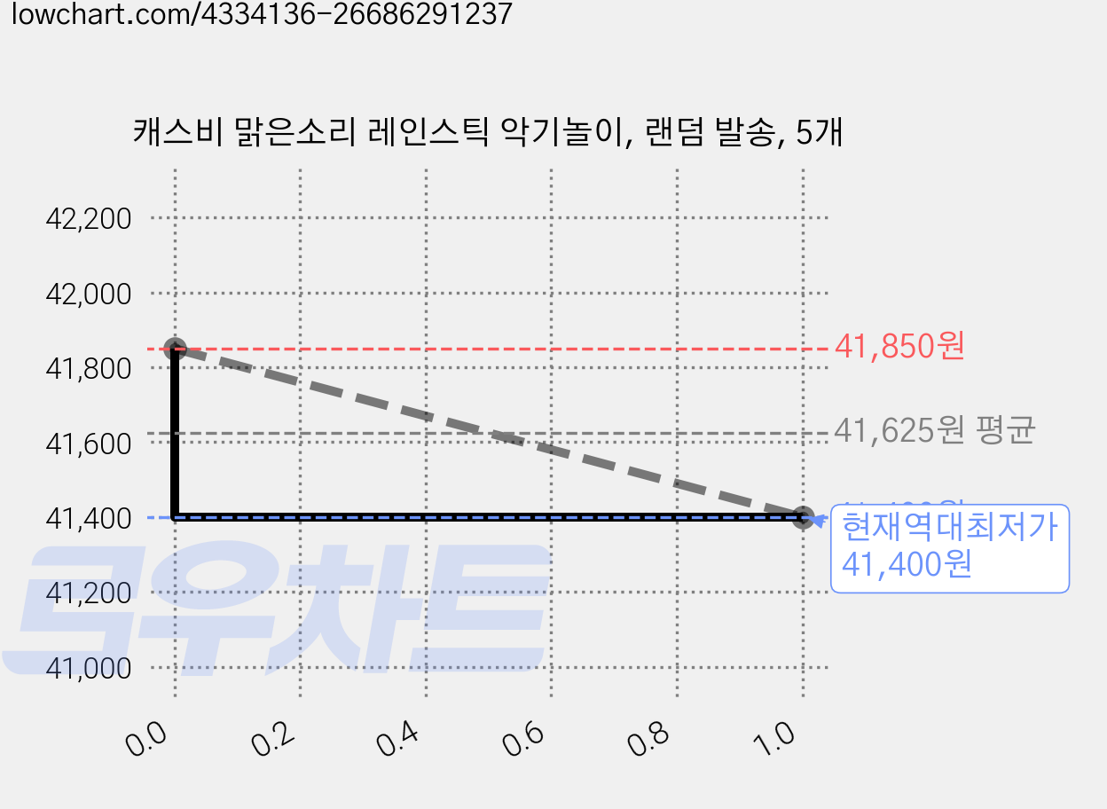 캐스비 맑은소리 레인스틱 악기놀이, 랜덤 발송, 5개 가격 변동 차트, 현재가 41,400원, 역대최저가