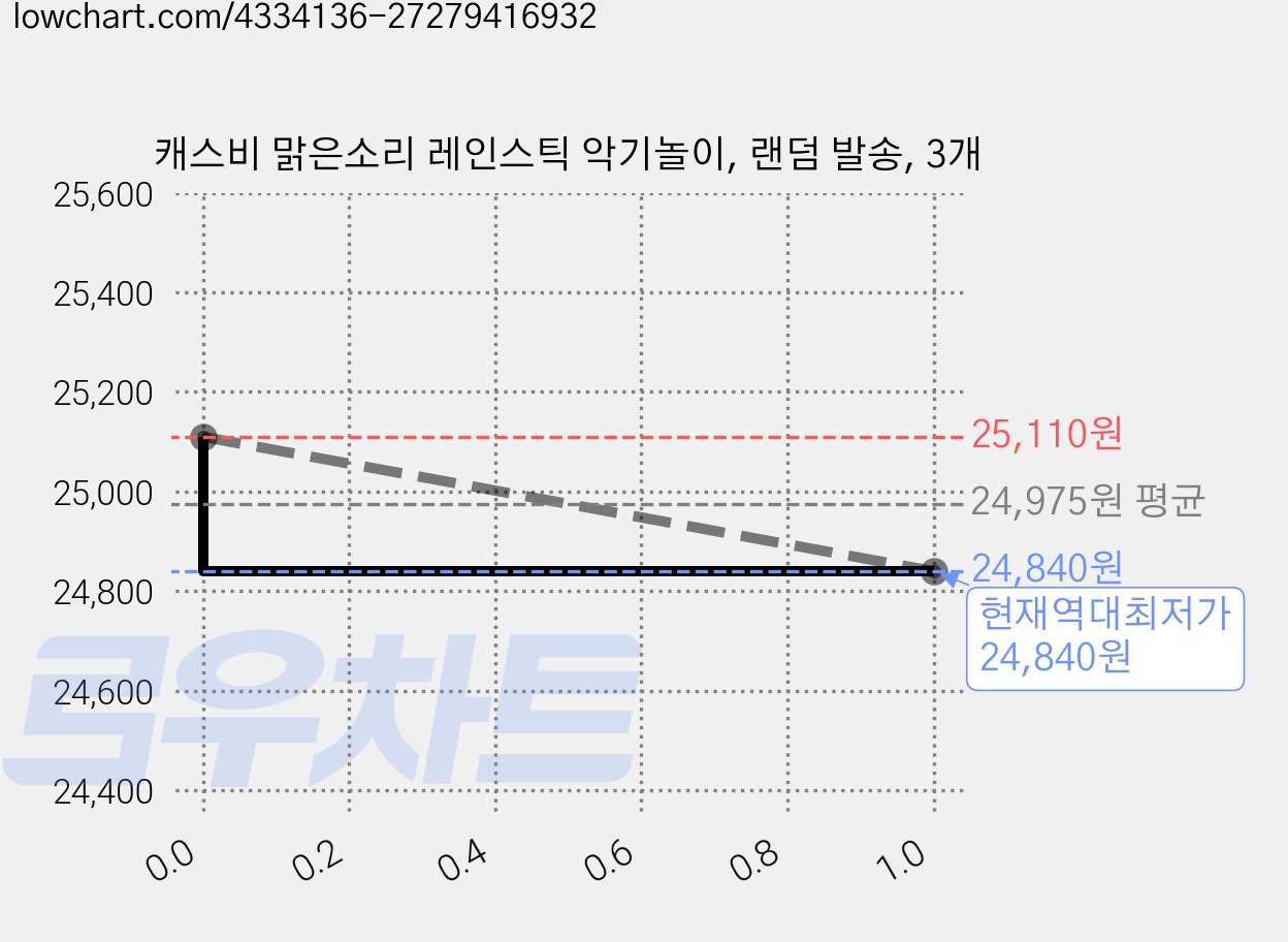 캐스비 맑은소리 레인스틱 악기놀이, 랜덤 발송, 3개 가격 변동 차트, 현재가 24,840원, 역대최저가