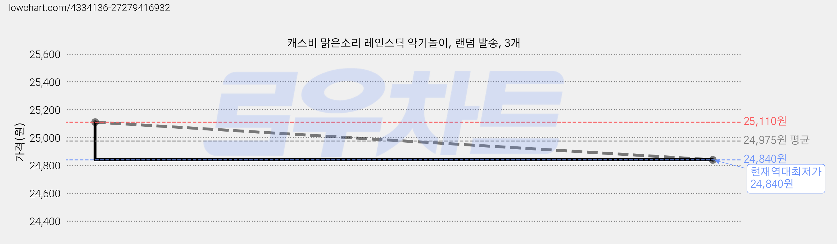 캐스비 맑은소리 레인스틱 악기놀이, 랜덤 발송, 3개 가격 변동 차트, 현재가 24,840원, 역대최저가