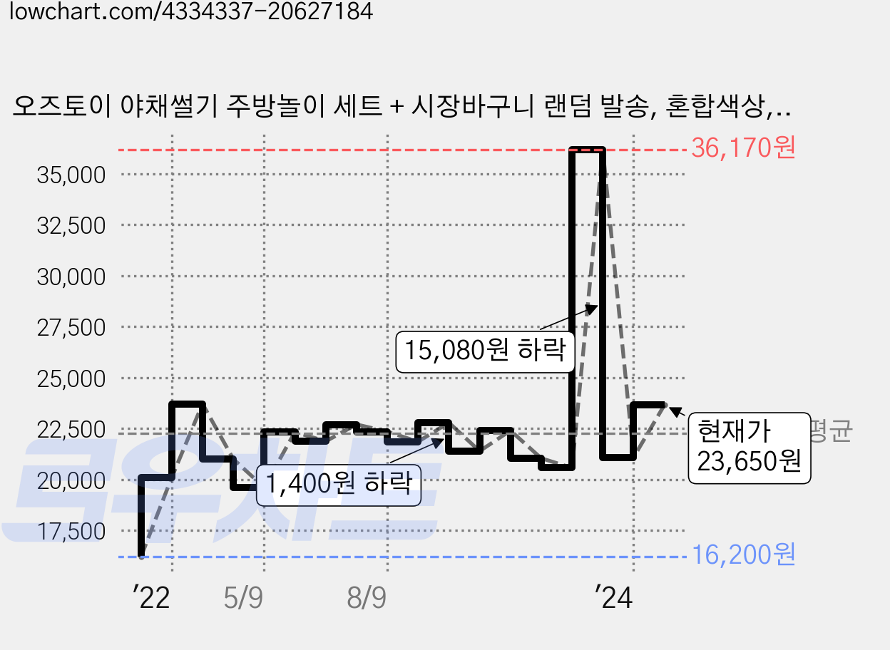 오즈토이 야채썰기 주방놀이 세트 + 시장바구니 랜덤 발송, 혼합색상, 1세트 가격 변동 차트, 현재가 23,650원, 관측 최저가 15,110원
