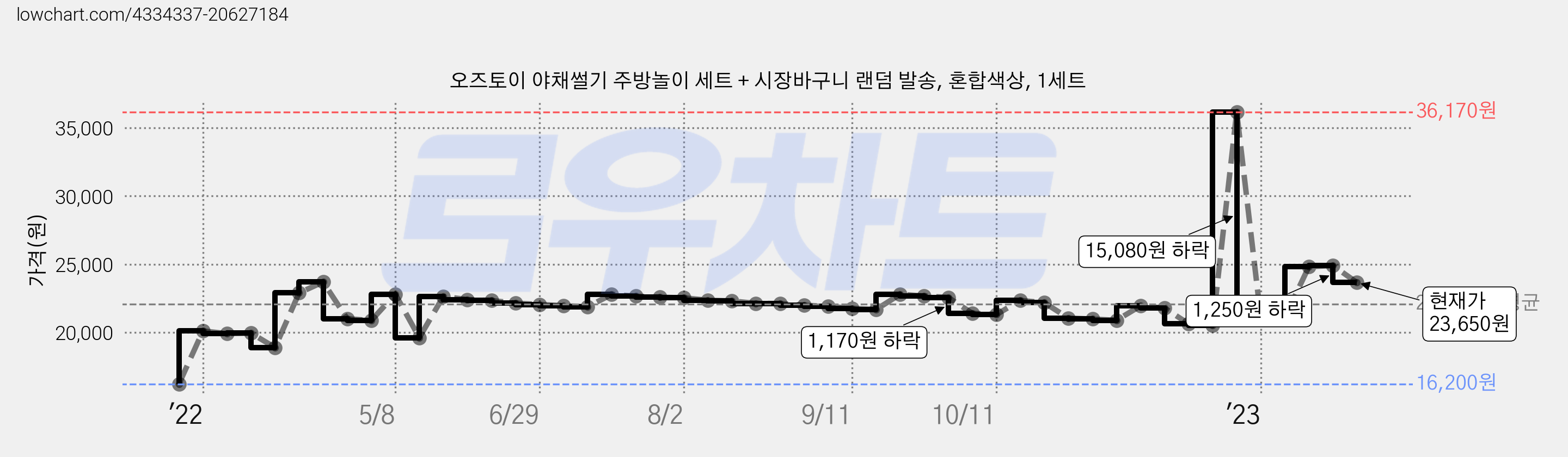 오즈토이 야채썰기 주방놀이 세트 + 시장바구니 랜덤 발송, 혼합색상, 1세트 가격 변동 차트, 현재가 23,650원, 관측 최저가 15,110원