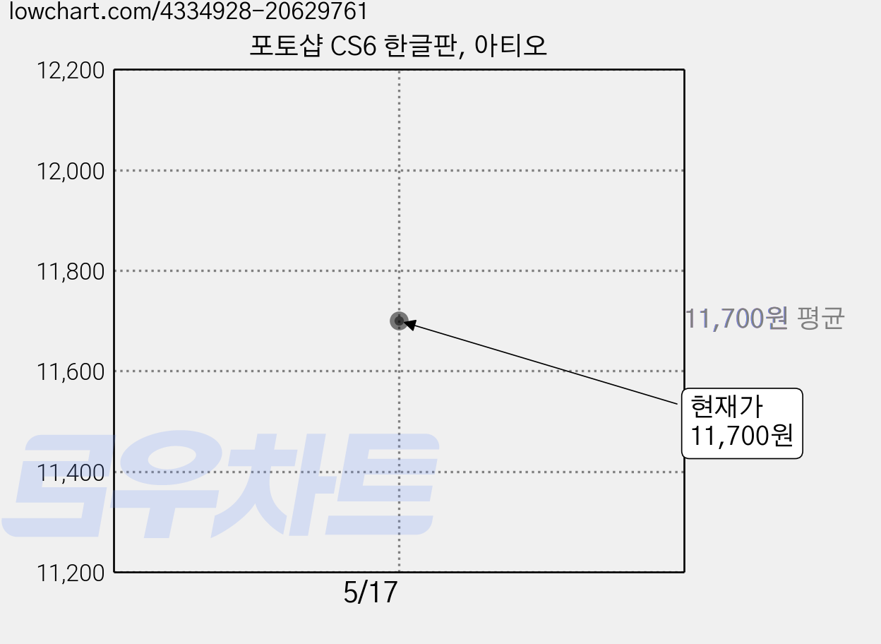 포토샵 CS6 한글판, 아티오 가격 변동 차트, 현재가 11,700원