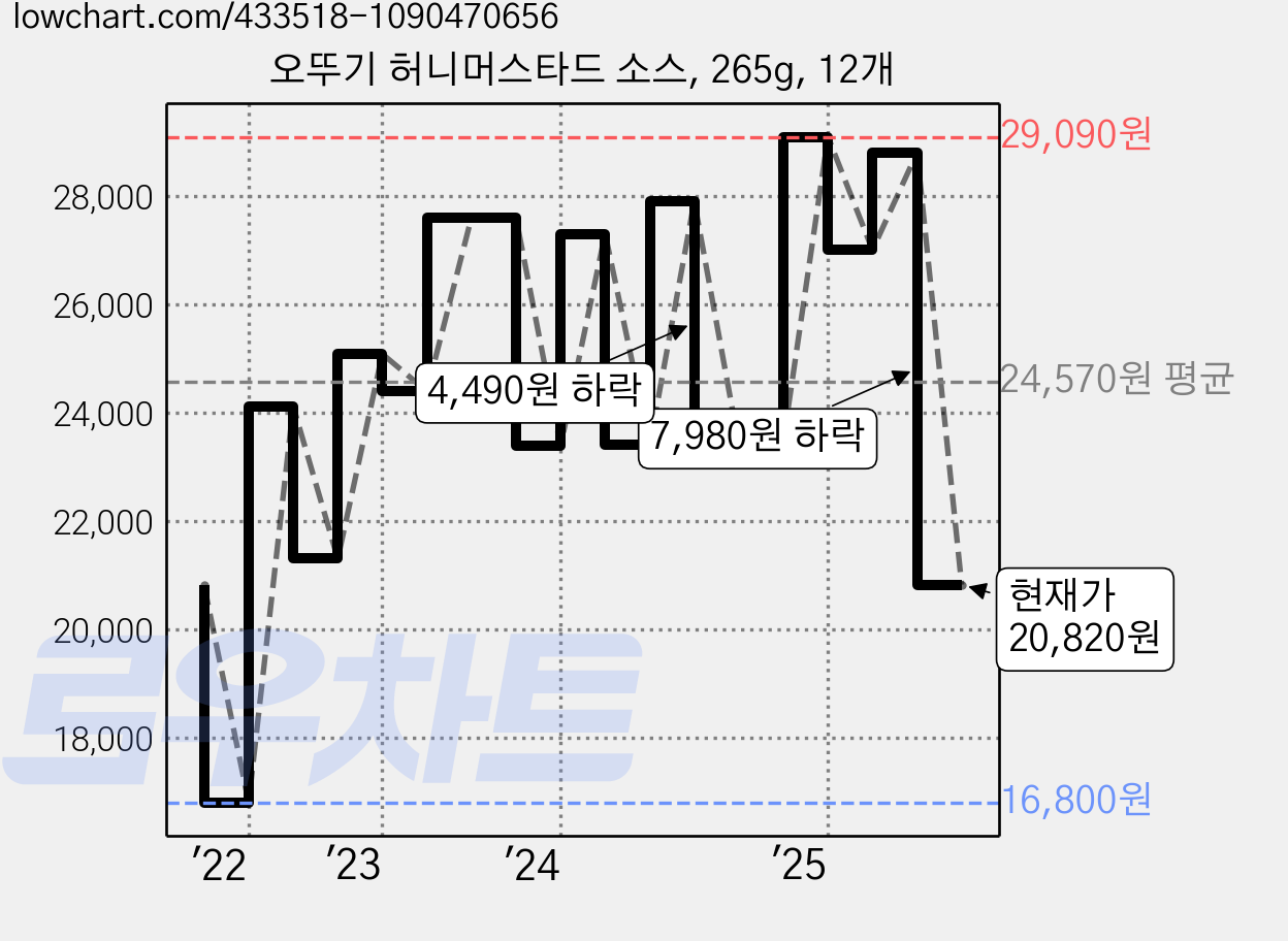 오뚜기 허니머스타드 소스, 265g, 12개 가격 변동 차트, 현재가 20,820원, 관측 최저가 16,800원