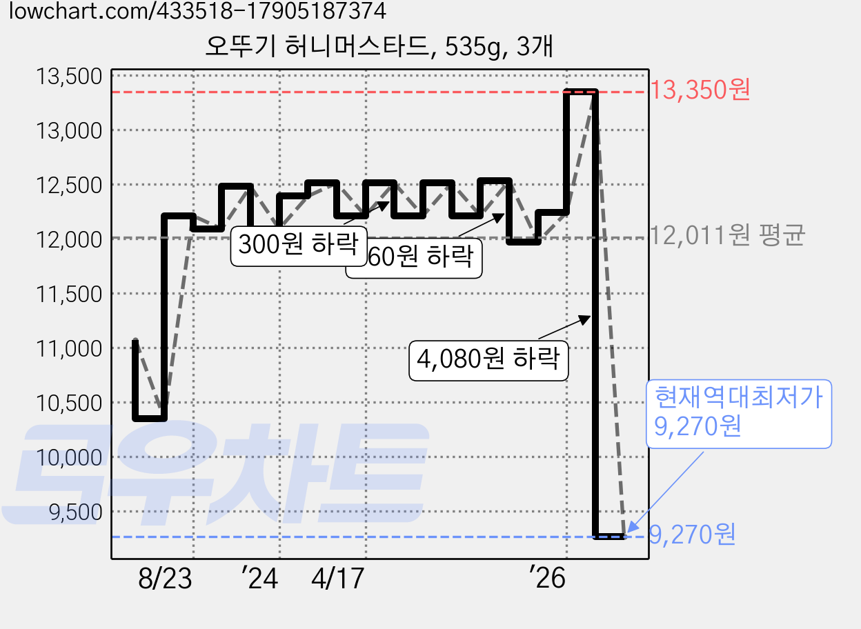 오뚜기 허니머스타드, 535g, 3개 가격 변동 차트, 현재가 9,270원, 역대최저가