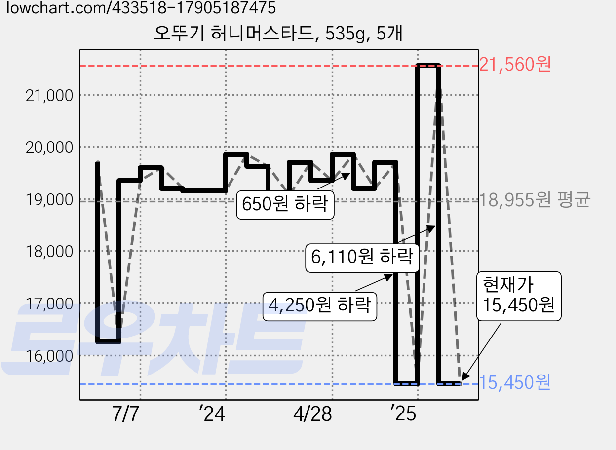 오뚜기 허니머스타드, 535g, 5개 가격 변동 차트, 현재가 15,450원, 관측 최저가 13,700원