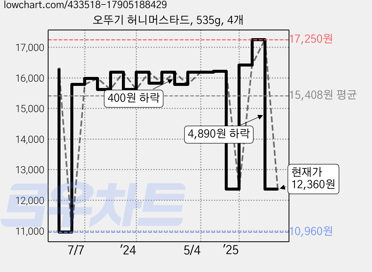 오뚜기 허니머스타드, 535g, 4개 가격 변동 차트, 현재가 12,360원, 관측 최저가 10,960원