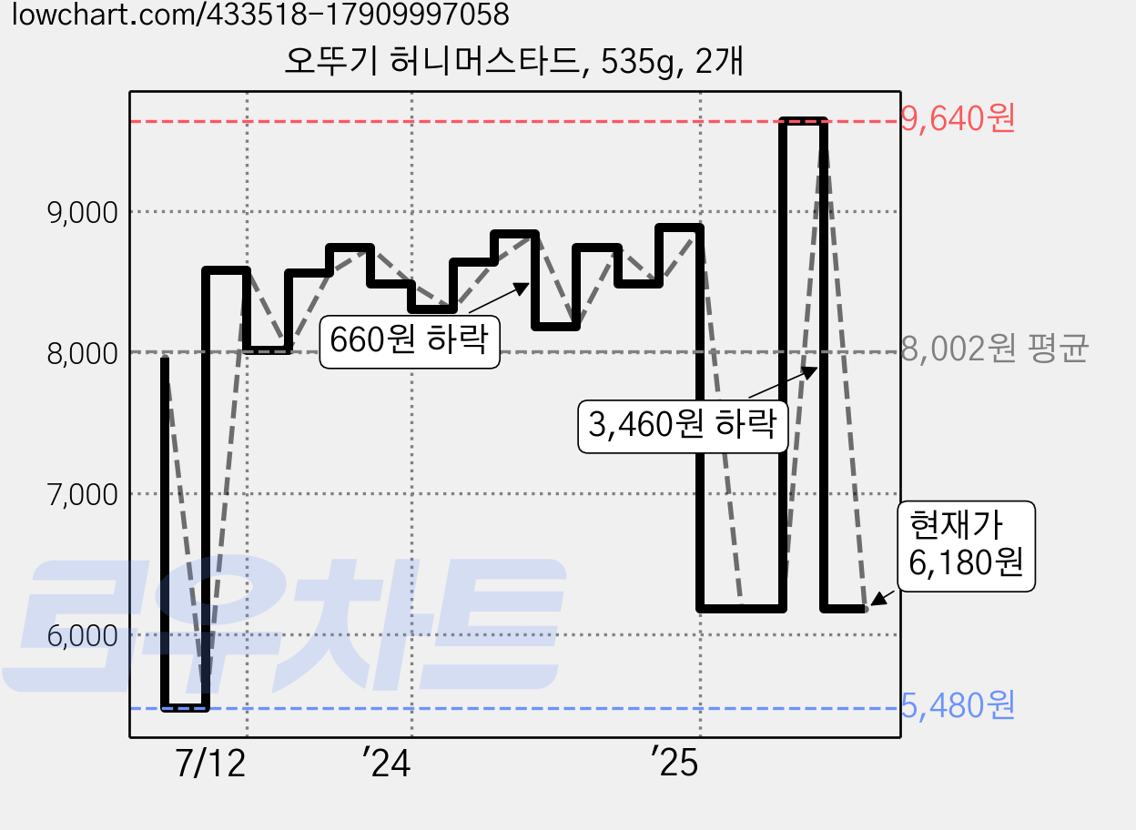 오뚜기 허니머스타드, 535g, 2개 가격 변동 차트, 현재가 6,180원, 관측 최저가 5,480원