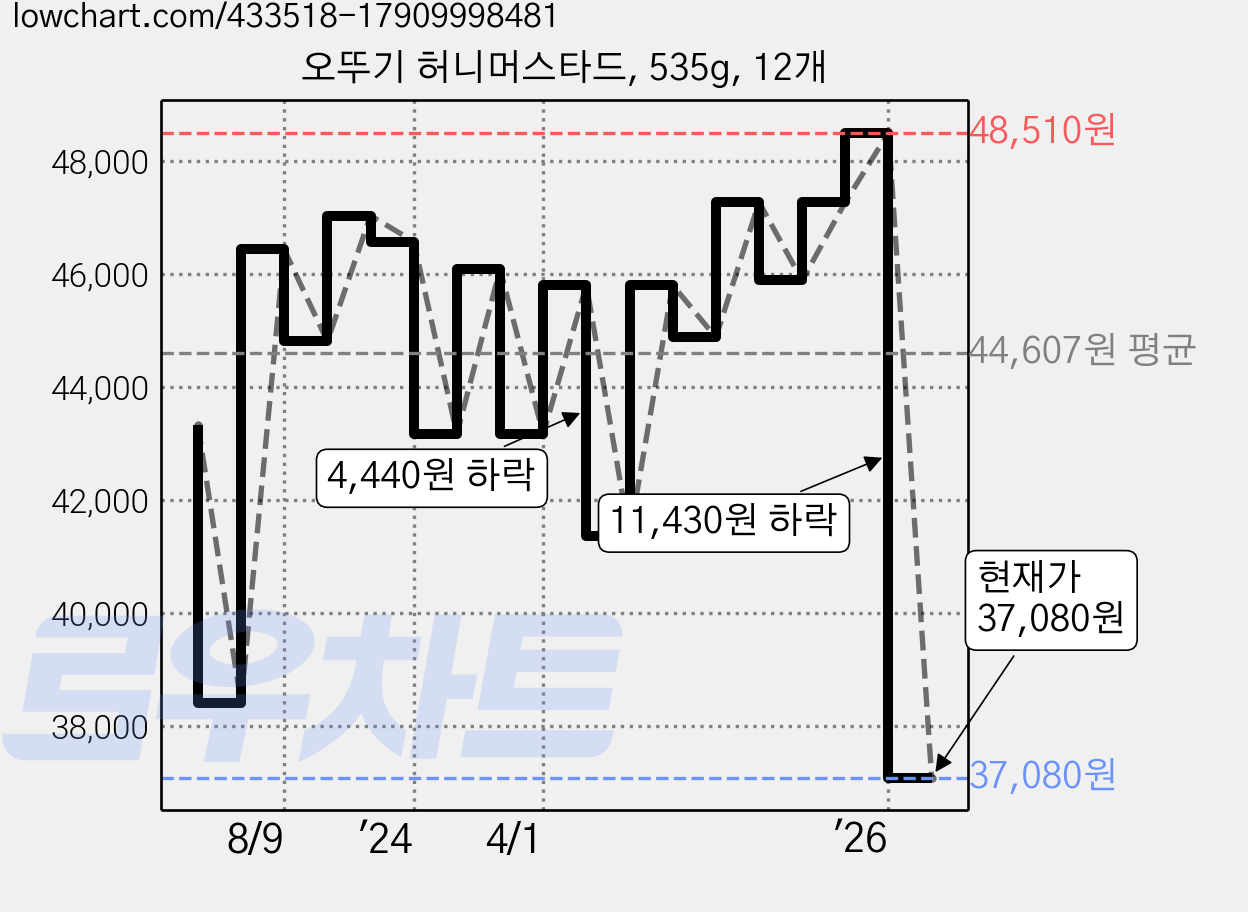 오뚜기 허니머스타드, 535g, 12개 가격 변동 차트, 현재가 37,080원, 관측 최저가 32,880원