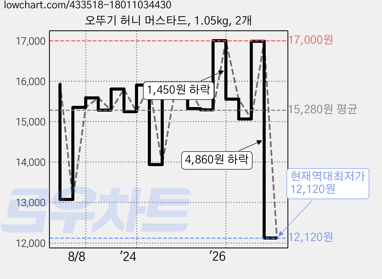오뚜기 허니 머스타드, 1.05kg, 2개 가격 변동 차트, 현재가 12,120원, 역대최저가