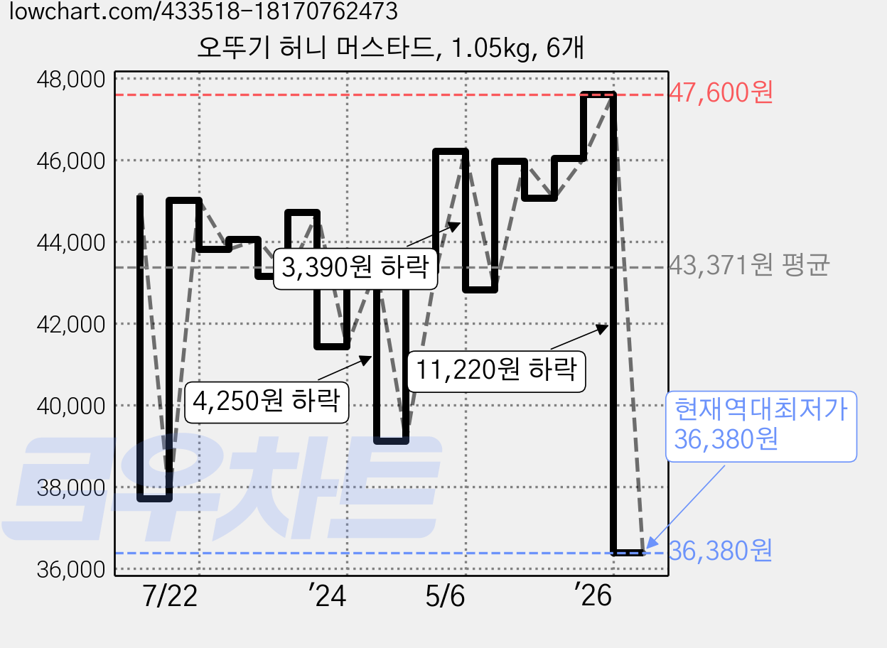 오뚜기 허니 머스타드, 1.05kg, 6개 가격 변동 차트, 현재가 36,380원, 역대최저가