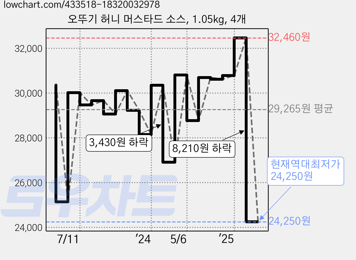 오뚜기 허니 머스타드 소스, 1.05kg, 4개 가격 변동 차트, 현재가 24,250원, 역대최저가