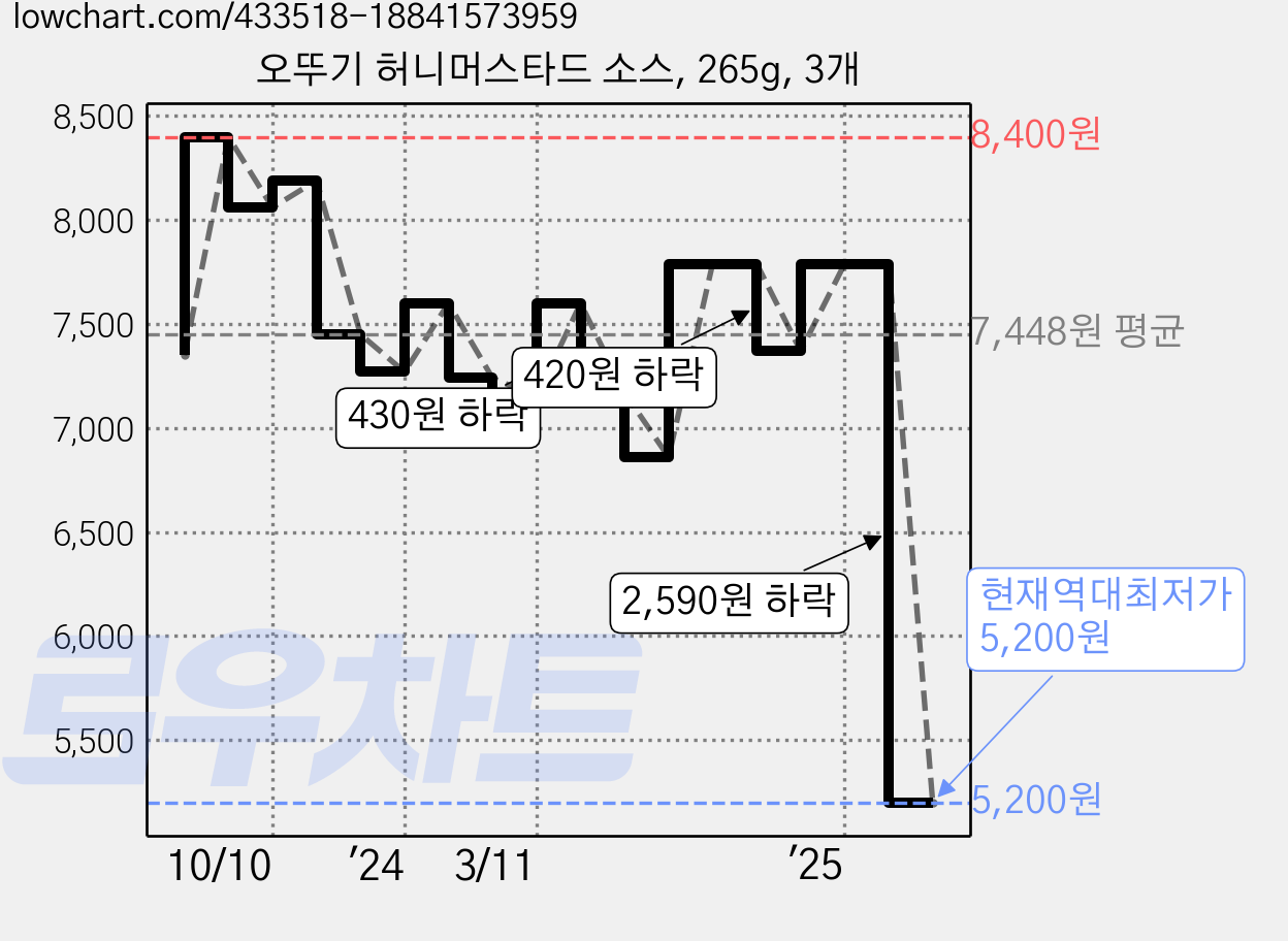 오뚜기 허니머스타드 소스, 265g, 3개 가격 변동 차트, 현재가 5,200원, 역대최저가