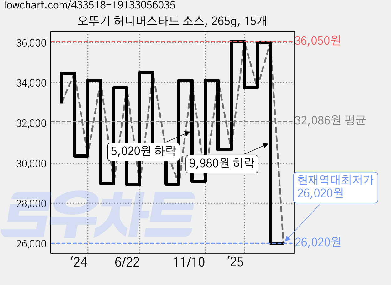 오뚜기 허니머스타드 소스, 265g, 15개 가격 변동 차트, 현재가 26,020원, 역대최저가