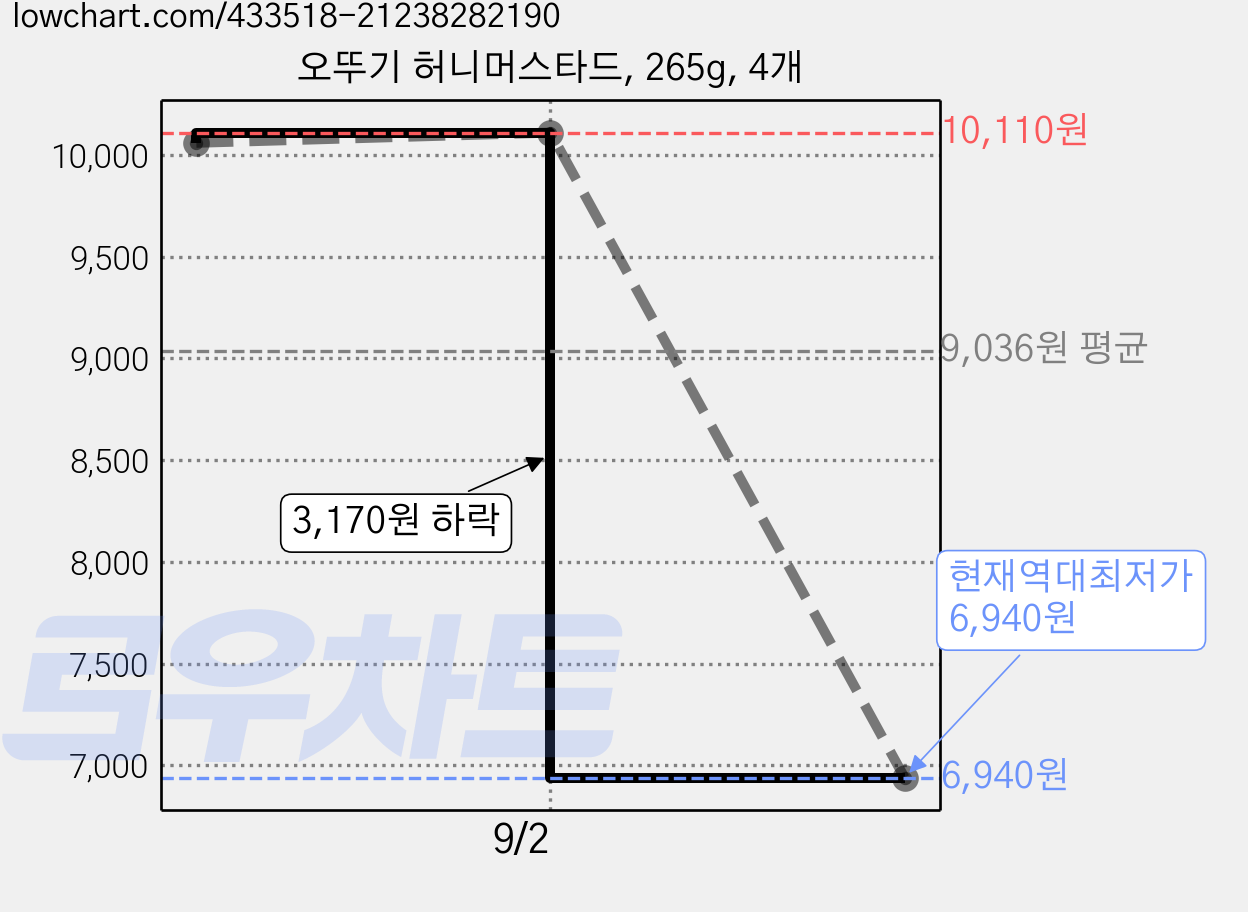 오뚜기 허니머스타드, 265g, 4개 가격 변동 차트, 현재가 6,940원, 역대최저가