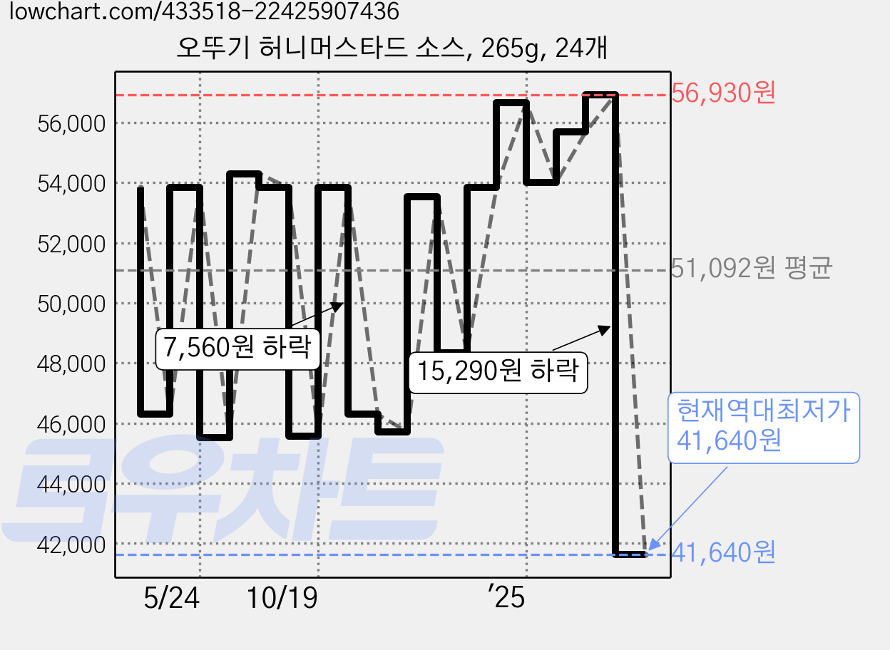 오뚜기 허니머스타드 소스, 265g, 24개 가격 변동 차트, 현재가 41,640원, 역대최저가