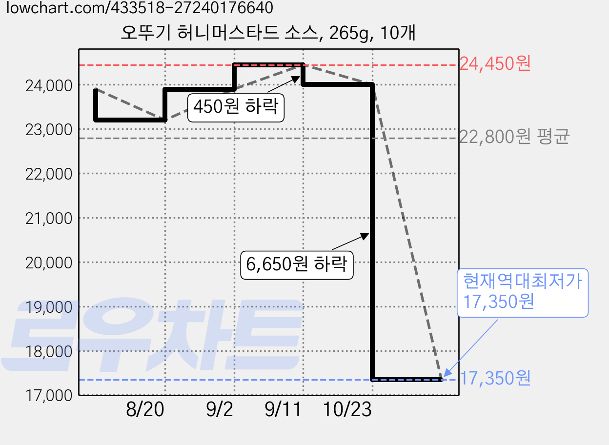 오뚜기 허니머스타드 소스, 265g, 10개 가격 변동 차트, 현재가 17,350원, 역대최저가