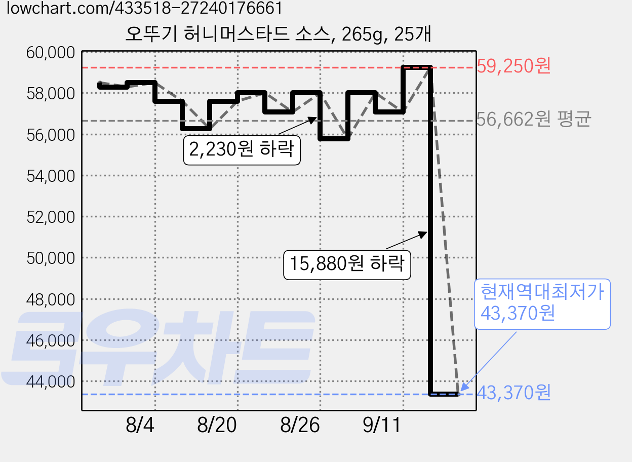 오뚜기 허니머스타드 소스, 265g, 25개 가격 변동 차트, 현재가 43,370원, 역대최저가