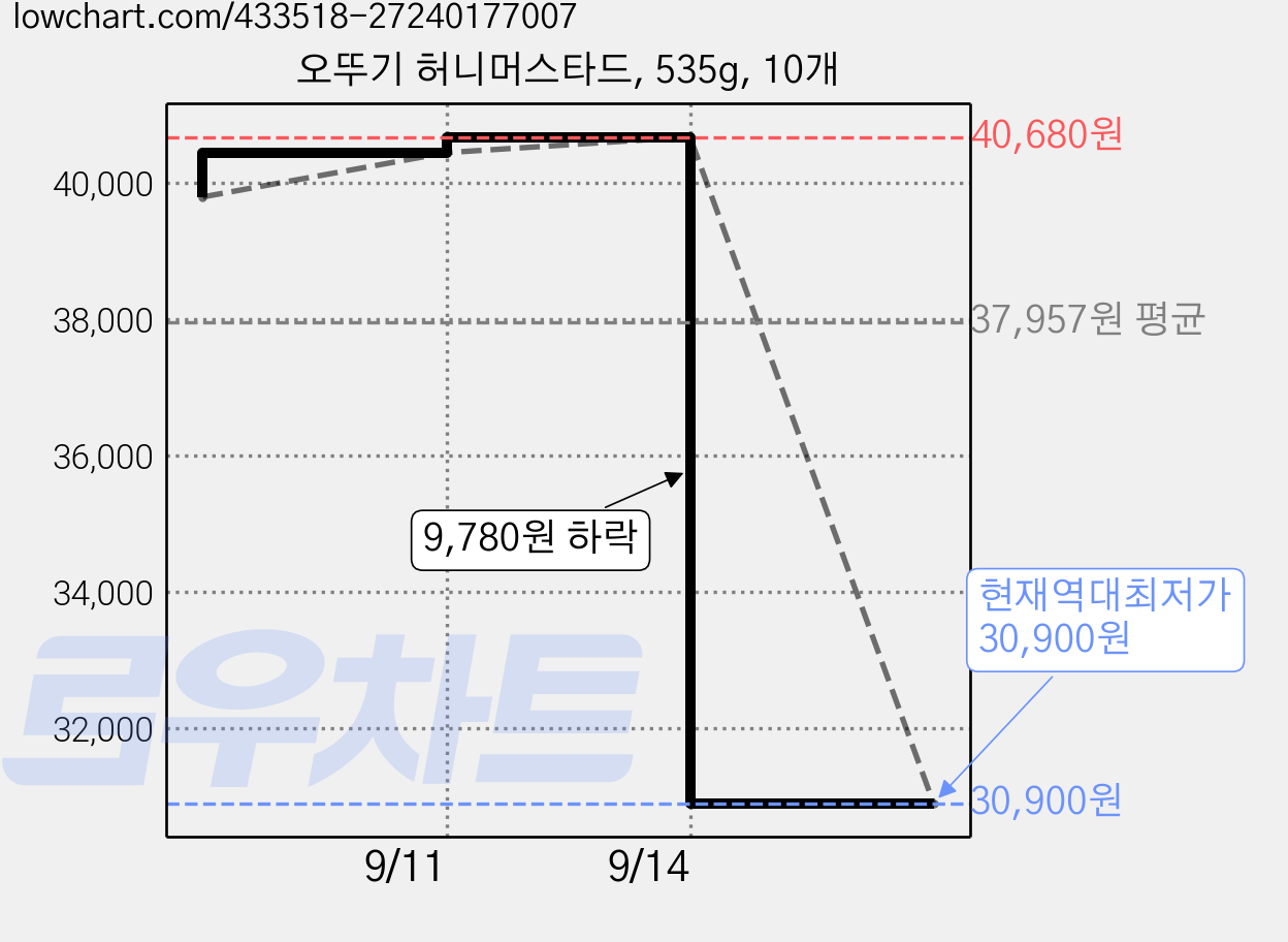 오뚜기 허니머스타드, 535g, 10개 가격 변동 차트, 현재가 30,900원, 역대최저가