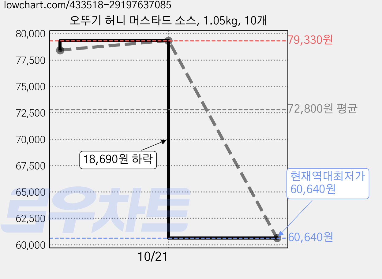 오뚜기 허니 머스타드 소스, 1.05kg, 10개 가격 변동 차트, 현재가 60,640원, 역대최저가