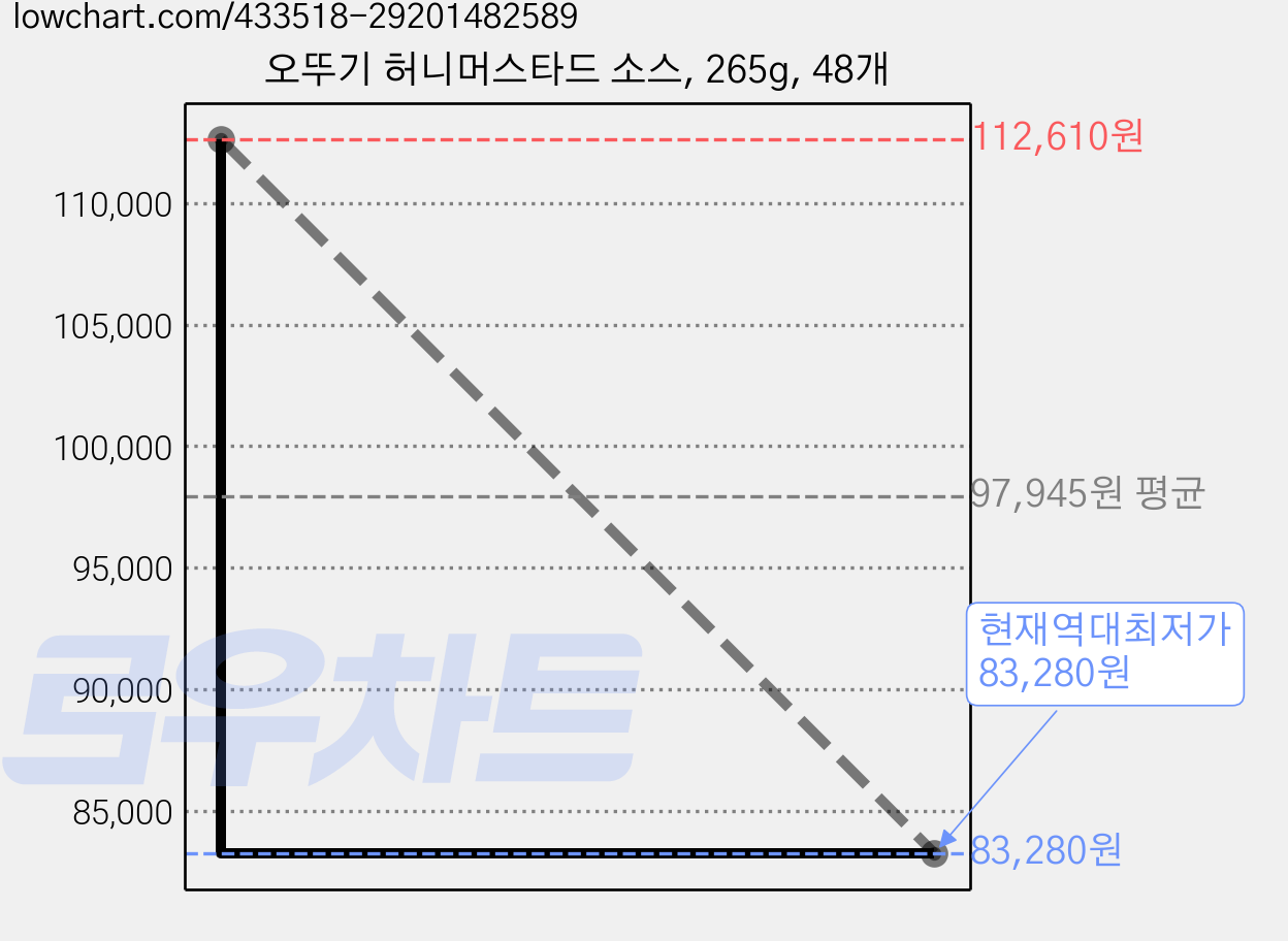 오뚜기 허니머스타드 소스, 265g, 48개 가격 변동 차트, 현재가 83,280원, 역대최저가