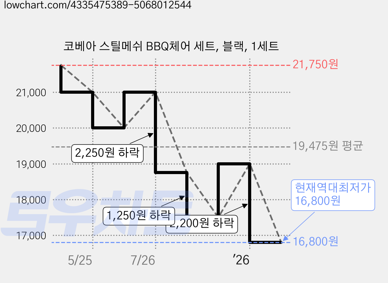 코베아 스틸메쉬 BBQ체어 세트, 블랙, 1세트 가격 변동 차트, 현재가 16,800원, 역대최저가